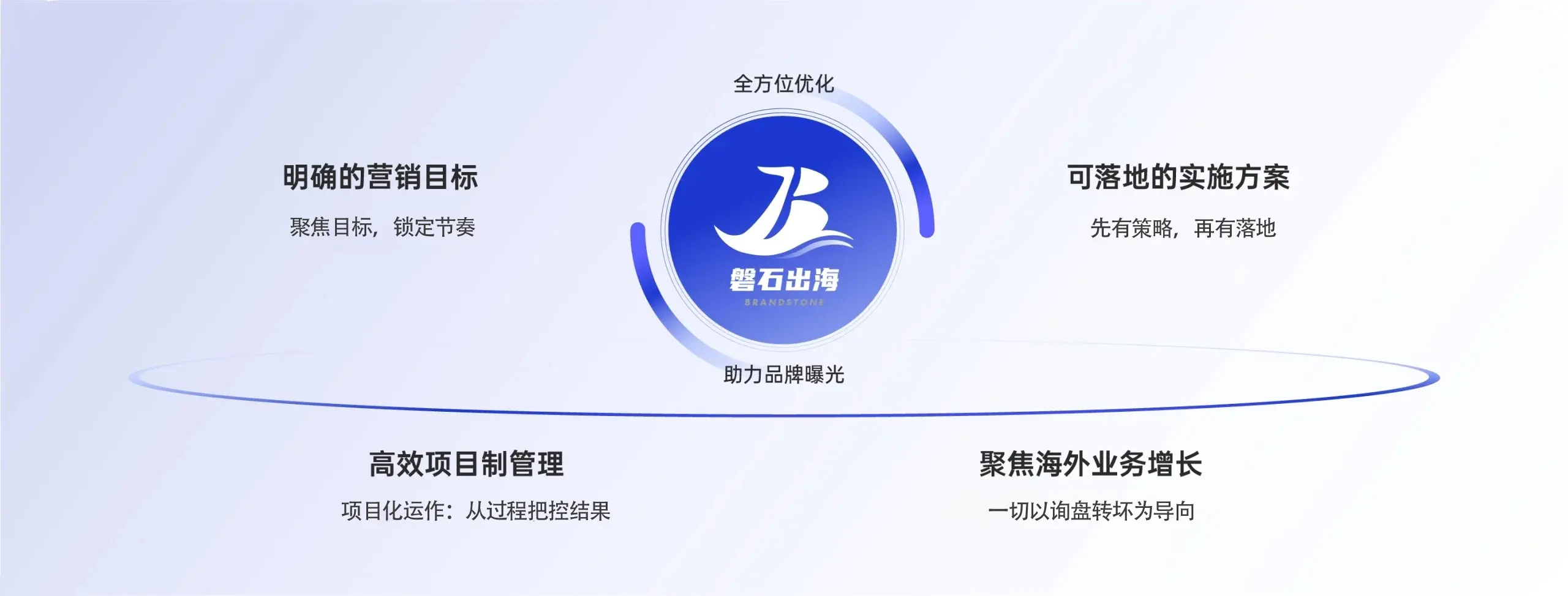 不同营销场景解决方案