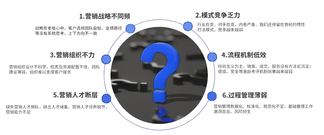 Marketing management consulting solves core problems