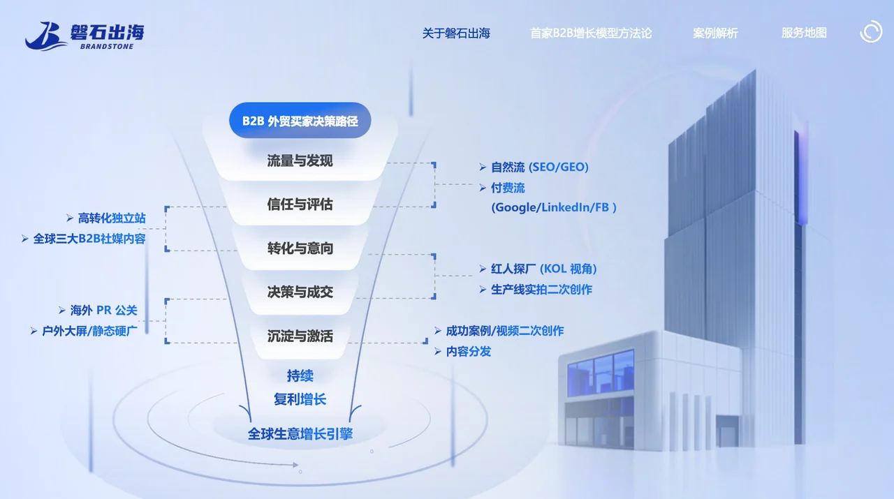 磐石出海B2B企业海外营销增长模型