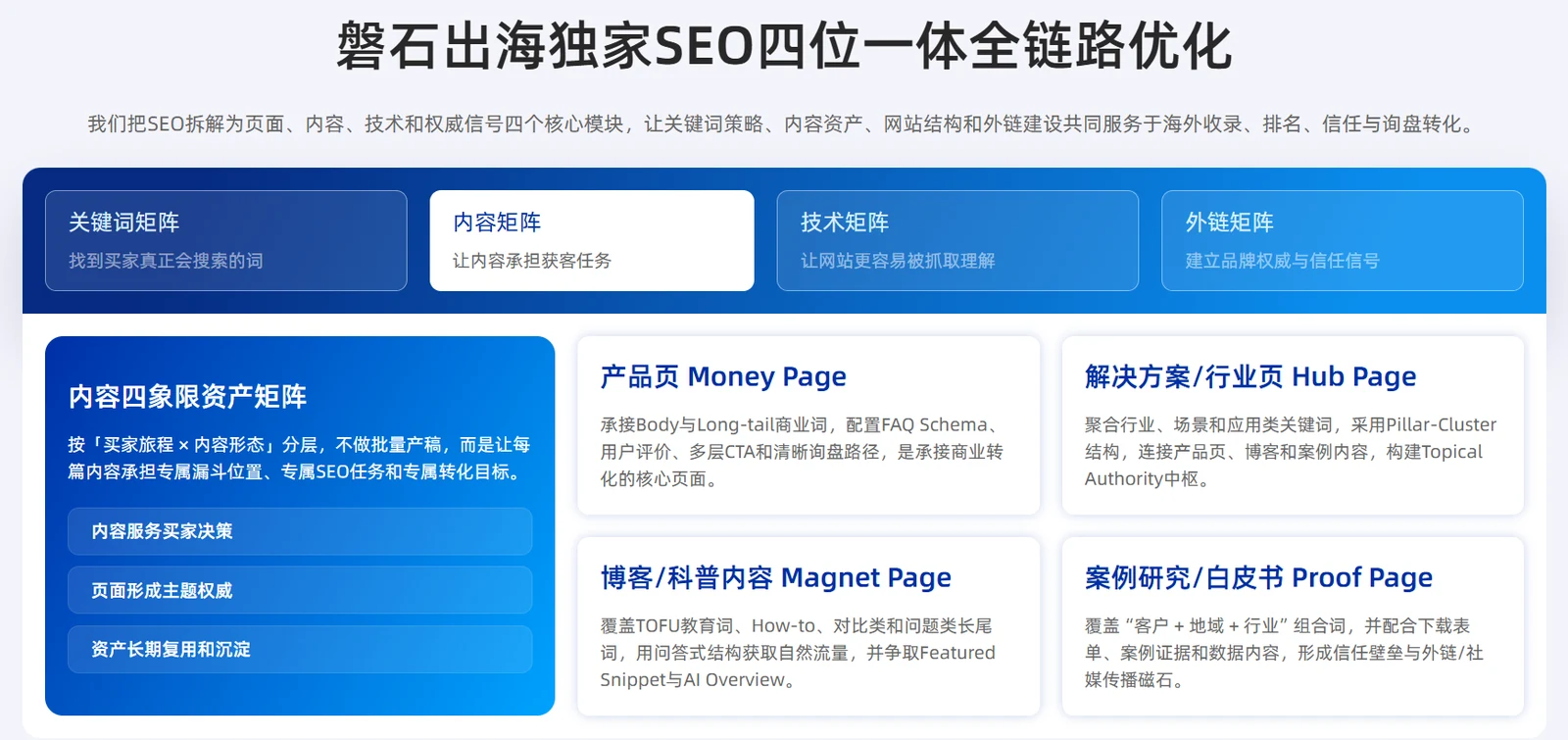 磐石出海SEO四位一体全链路优化框架