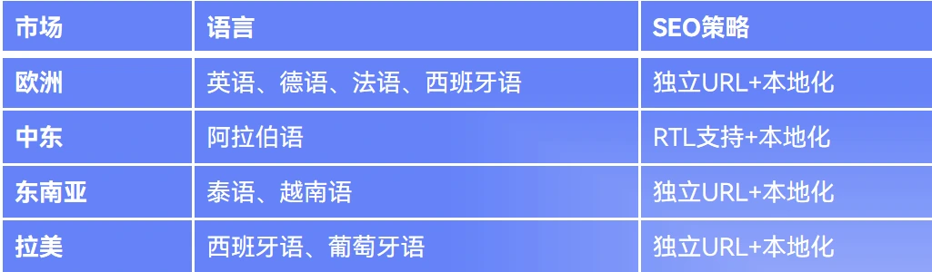 B2B外贸独立站多语言市场与本地化SEO配置示意表